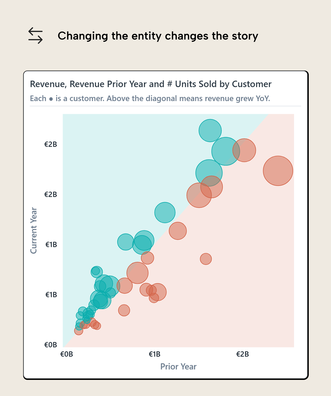 RV014 Figure 7 - The same year-over-year revenue scatterplot pattern applied at the customer entity instead of the product, showing how changing the grain reframes the growth-versus-decline story without changing the chart type