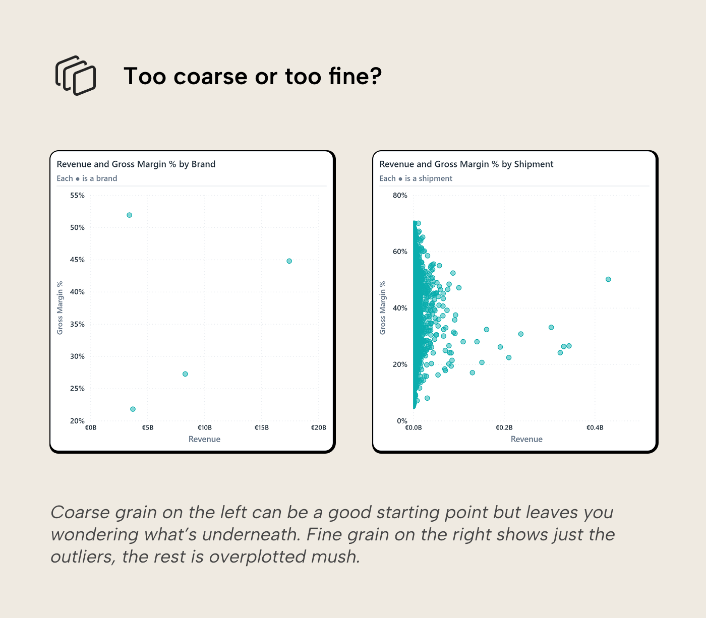 RV014 Figure 2 - Side-by-side Power BI scatterplots of revenue versus gross margin, one aggregated by brand showing only a handful of points and one by shipment showing overplotted noise, illustrating how grain choice changes what the chart reveals