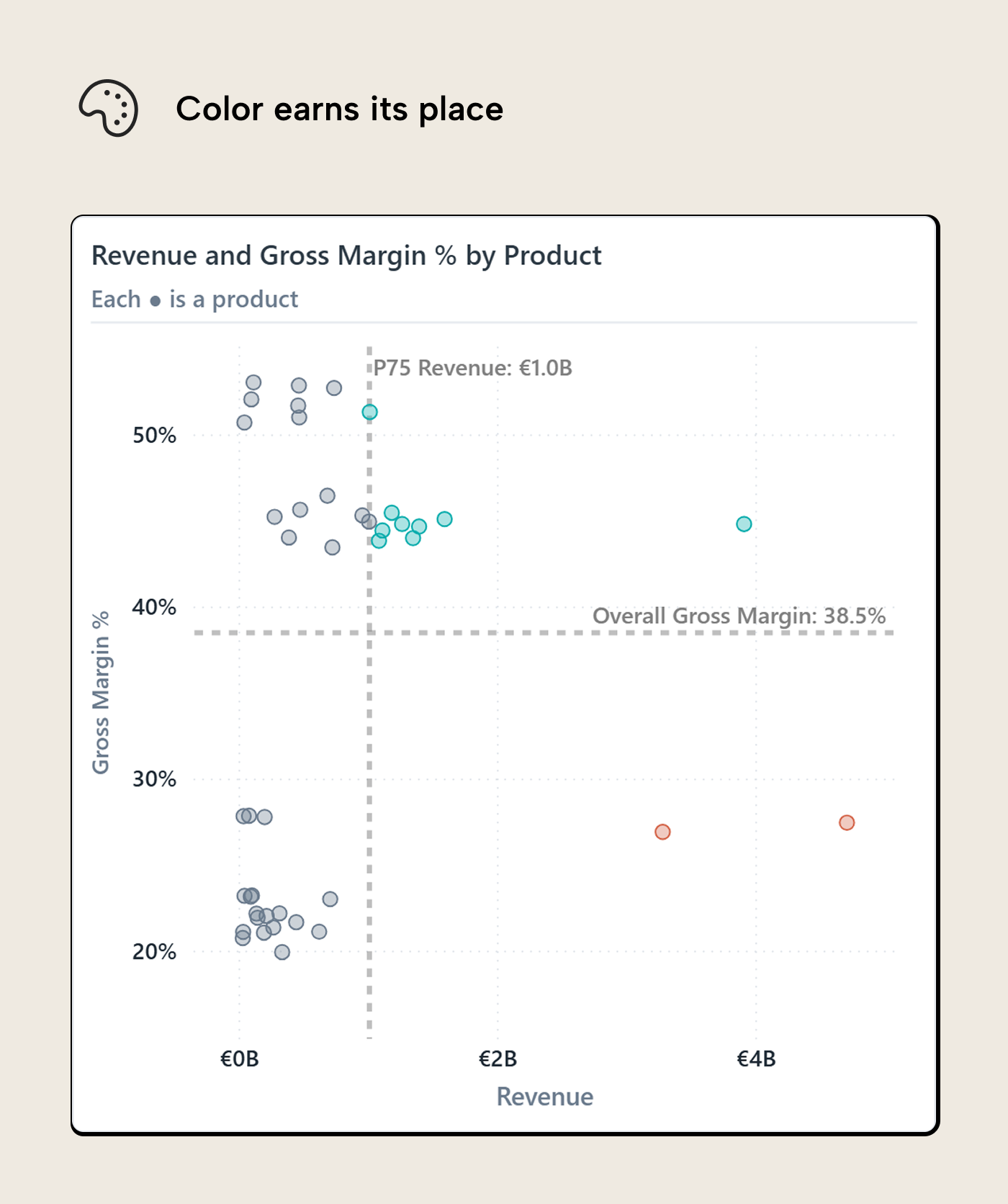 RV014 Figure 4 - The quadrant scatterplot with color encoding applied: high-revenue high-margin products in teal, low-revenue low-margin products in orange, and the rest greyed out so attention lands on the decision-relevant groups