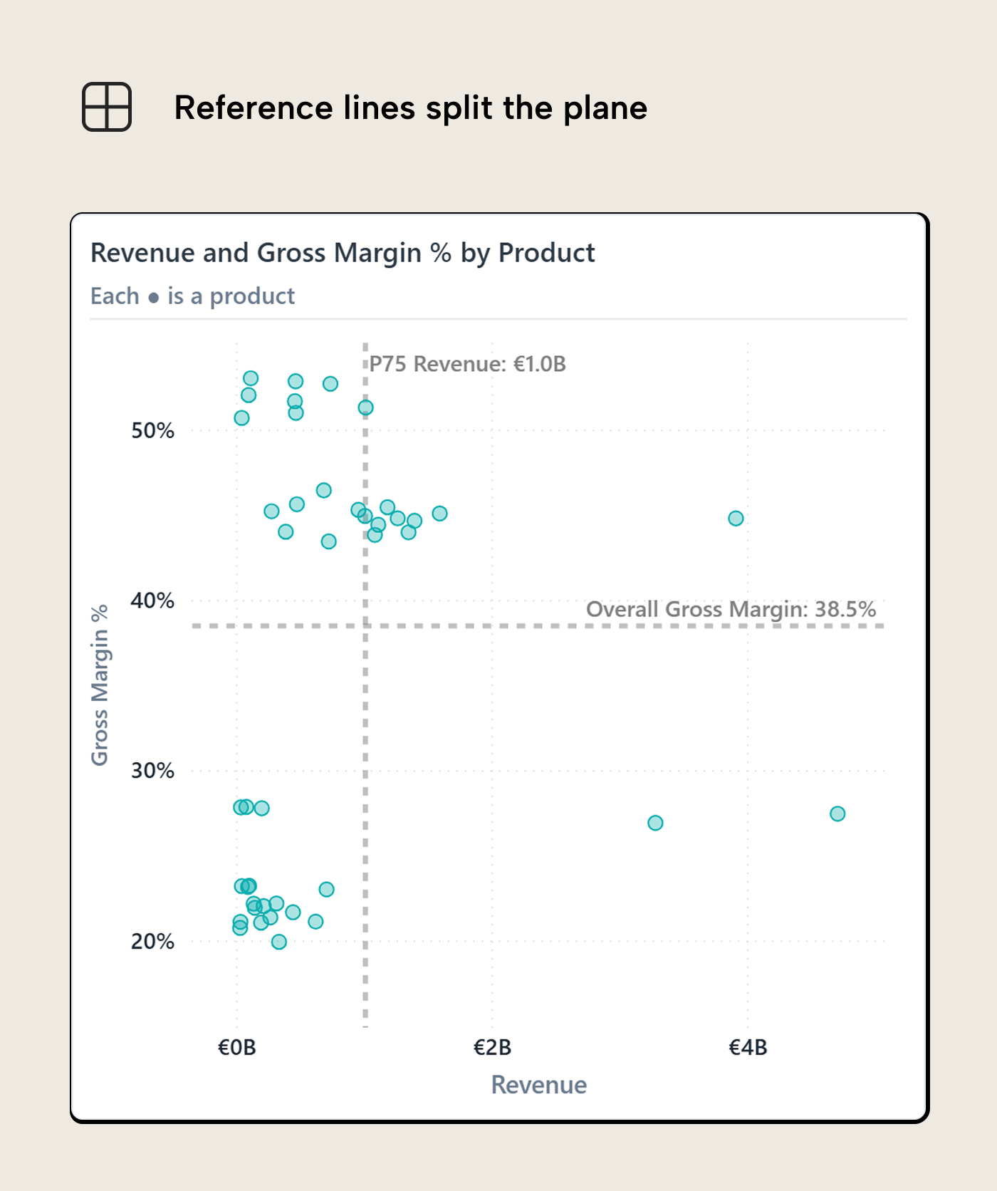 RV014 Figure 3 - The same revenue versus gross margin scatterplot split into four quadrants by a P75 revenue vertical reference line and an overall gross margin horizontal reference line, turning the plot into a decision view