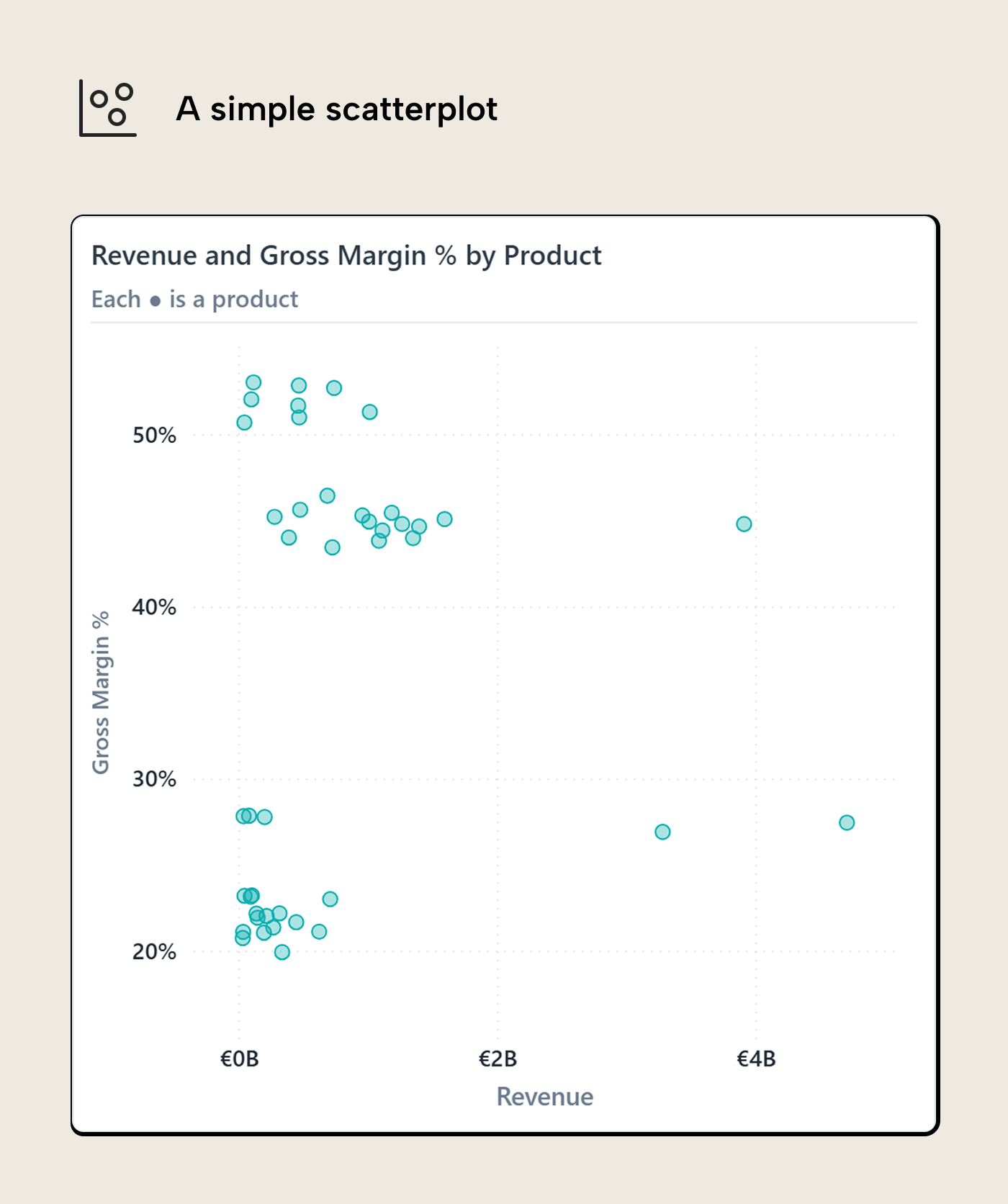 RV014 Figure 1 - Power BI scatterplot of revenue versus gross margin percentage with one point per product, showing distinct horizontal bands of margin tiers before any reference lines or encodings are added