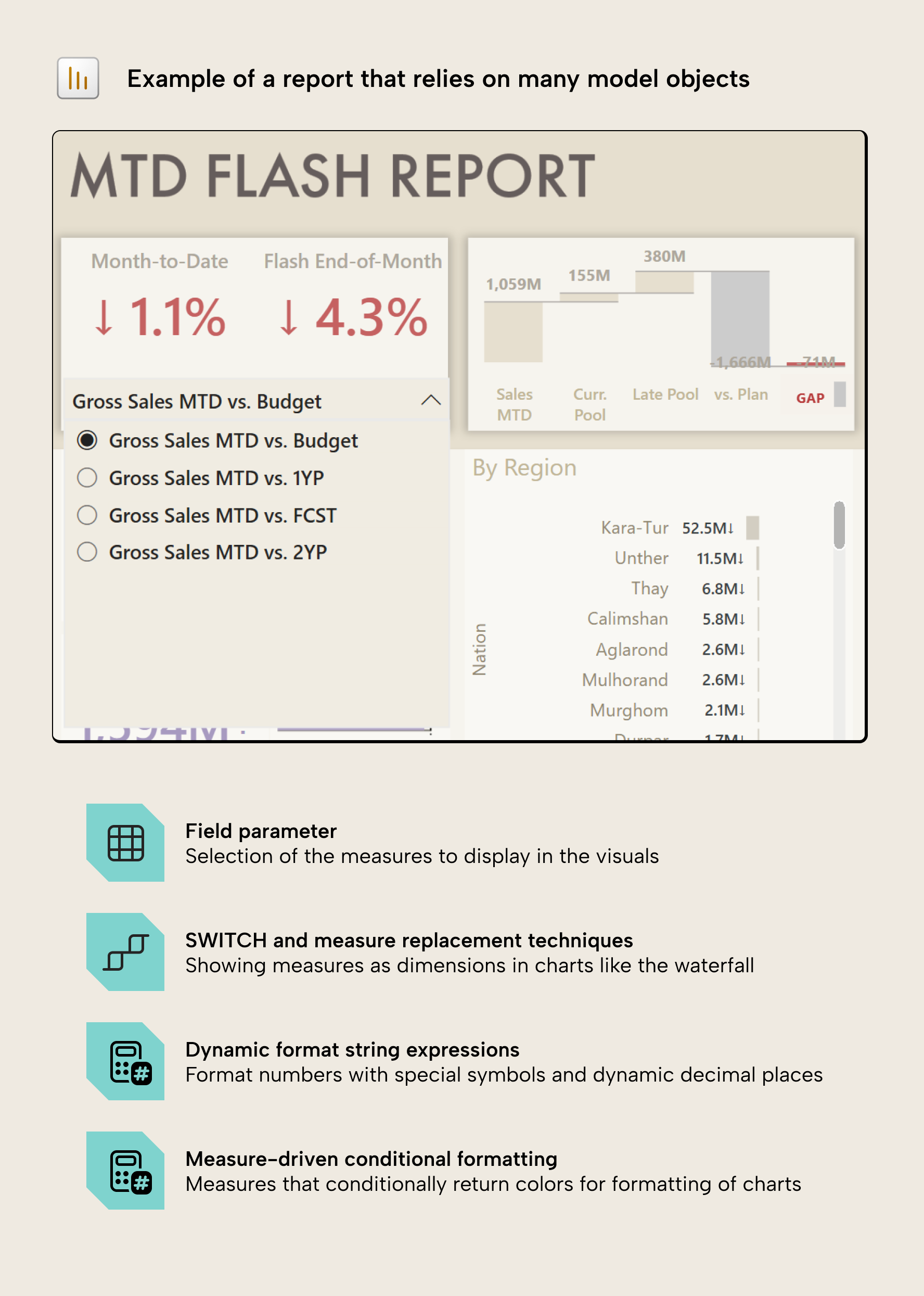 Power BI MTD Flash Report screenshot annotated with the report-specific model objects it depends on: field-parameter measure selection, SWITCH measure-replacement techniques, dynamic format-string expressions, and a measure-driven conditional-formatting colour scale
