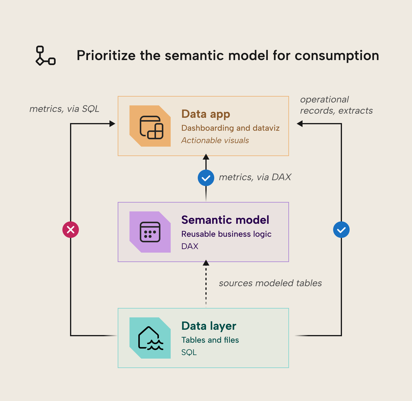 Diagram titled 'Prioritize the semantic model for consumption': a data app queries metrics via DAX through the semantic model (the approved path, ticked), while querying the data layer directly via SQL to bypass the semantic model is marked with a red cross