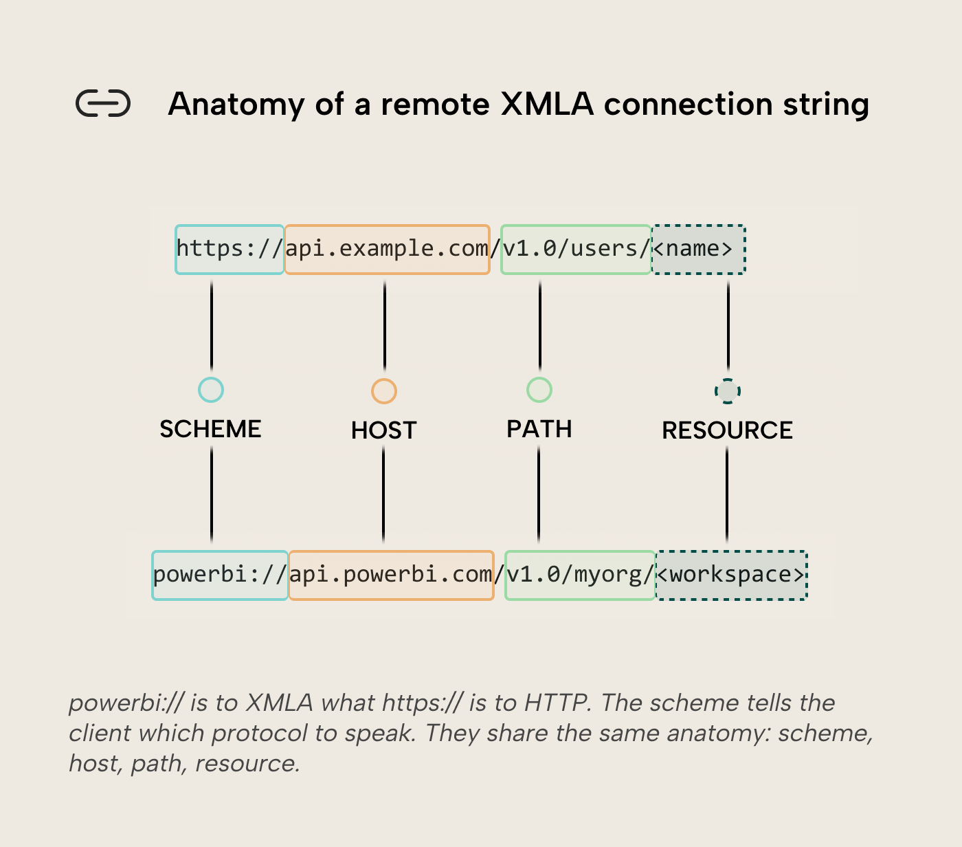 RV013 Figure 3 - Diagram comparing an HTTPS URL with a powerbi:// XMLA connection string. Both share the same anatomy of scheme, host, path, and resource, with powerbi:// pointing to api.powerbi.com