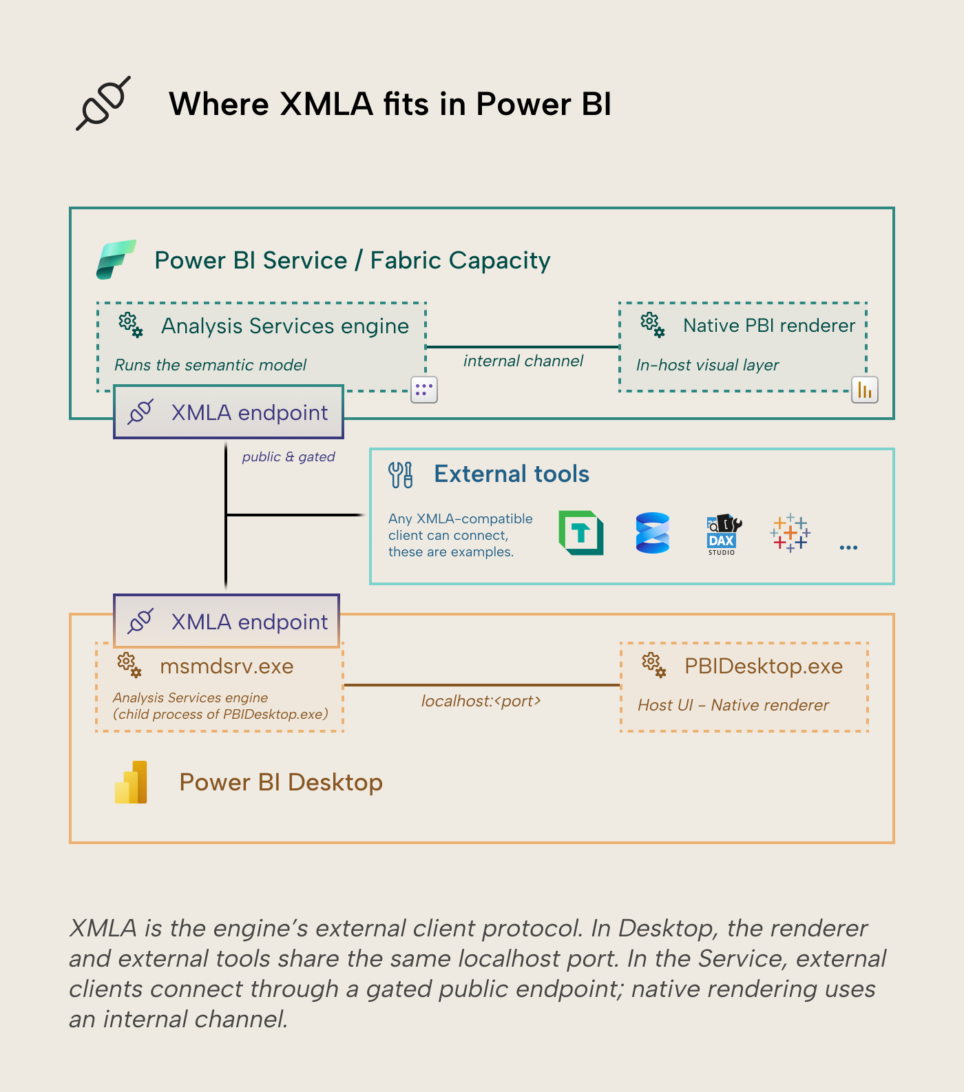 xmla-endpoint-architecture-power-bi-service-desktop